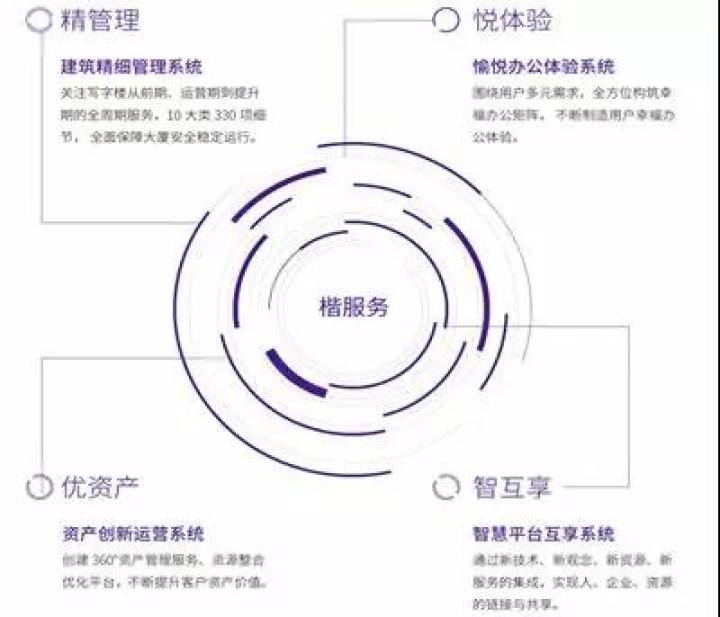 楷林物业：高端写字楼运营领跑者