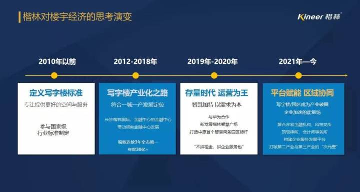 2022中国楼宇经济北京论坛，楷林“平台经济”重磅发声！