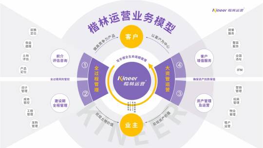 楷林运营荣膺博鳌2025年度影响力商办全周期管理品牌！